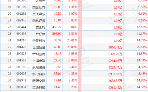 8月7日超大账户抢筹(减持)的50只股（附名单及解读）