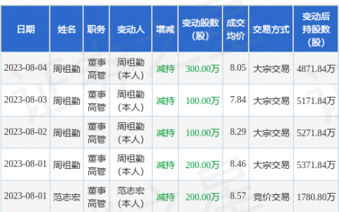 金杯电工：8月4日公司高管周祖勤减持公司股份合计300万股
