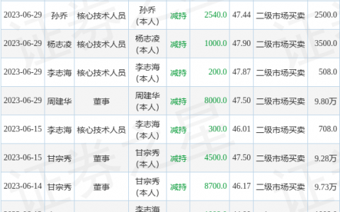 优利德：8月8日公司高管汪世英减持公司股份合计1.26万股