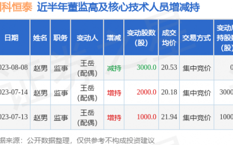 国科恒泰：8月8日公司高管赵男的亲属减持公司股份合计3000股