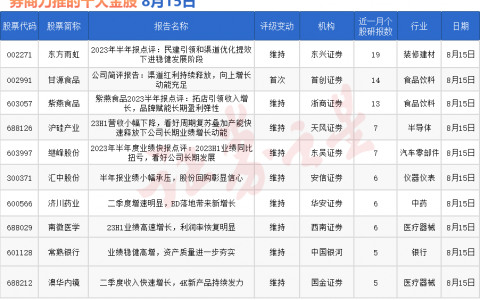 券商今日金股：19份研报力推一股（名单）