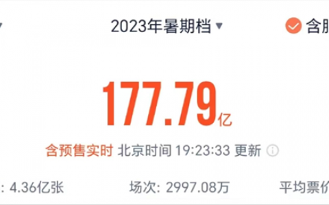 177.79亿！暑期档票房新纪录诞生！