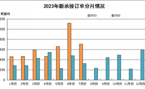 “接单到手软”！排期排到2028年 今年有望成为上市船厂利润兑现元年