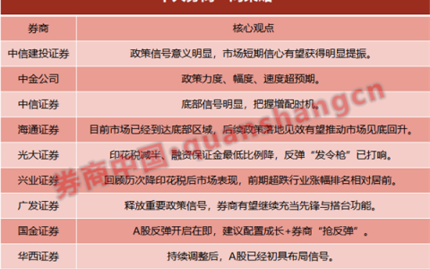 十大券商策略：反弹“发令枪”已打响！力度、幅度、速度超预期！关注这些板块