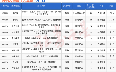 券商今日金股：25份研报力推一股（名单）