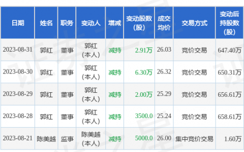 熊猫乳品：8月31日公司高管郭红减持公司股份合计2.91万股