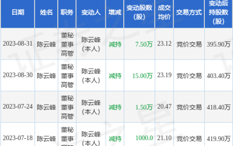 奇德新材：8月31日公司高管陈云峰减持公司股份合计7.5万股