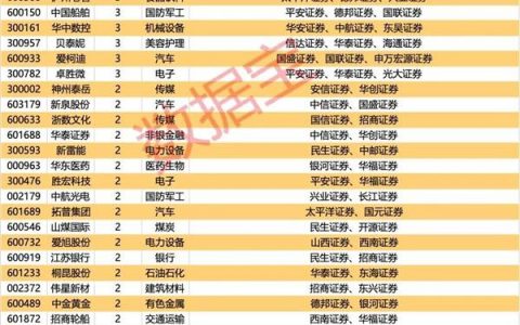 9月券商金股名单大曝光，“宁王”霸气回归居榜首！科技仍受青睐？机构看好这些主线方向