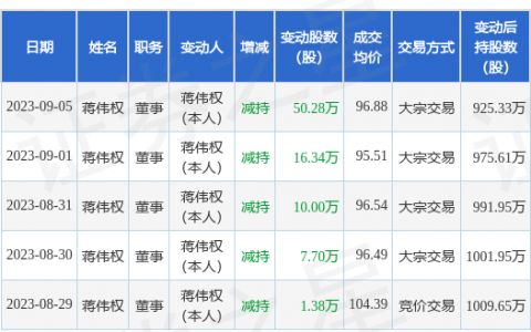 浩洋股份：9月5日公司高管蒋伟权减持公司股份合计50.28万股