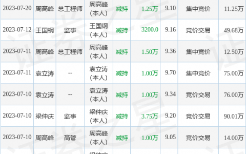 新柴股份：9月5日公司高管梁仲庆减持公司股份合计6900股