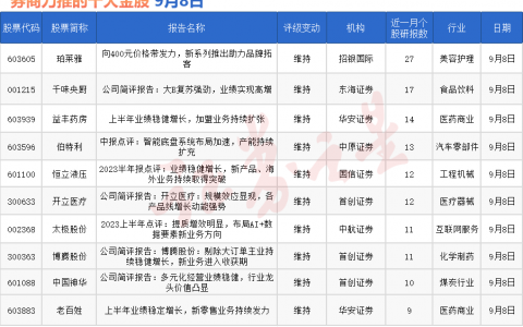 券商今日金股：27份研报力推一股（名单）