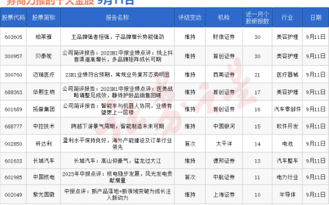 券商今日金股：30份研报力推一股（名单）