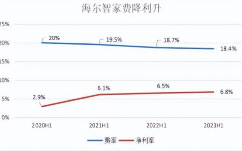 半年报后，海尔智家为何评级“买入”最多