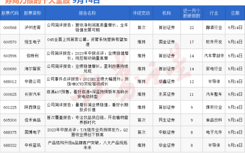 券商今日金股：22份研报力推一股（名单）