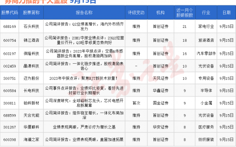 券商今日金股：21份研报力推一股（名单）
