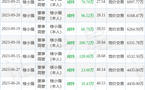 康龙化成：9月22日公司高管楼小强减持公司股份合计43.76万股