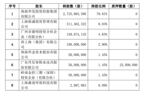 华金证券高管阵容再生变 新任“华发系”董事长到位