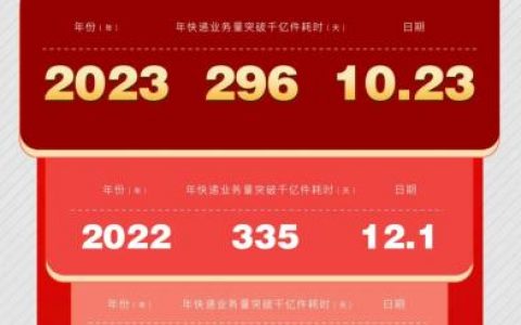 配资服务 2023年我国快递业务量比去年提前39天超千亿件