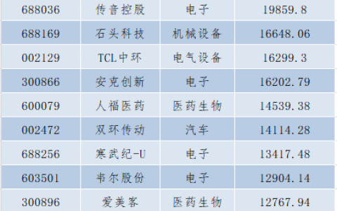 超30亿净买！外资突然出手，扫货这一行业