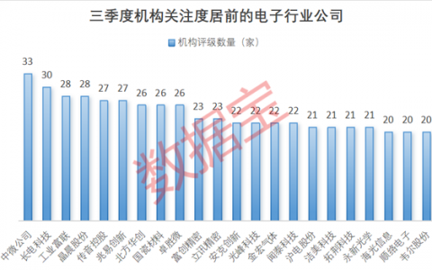 三季度机构扎堆关注股出炉！这两大行业热度爆棚，33股看涨空间逾30%