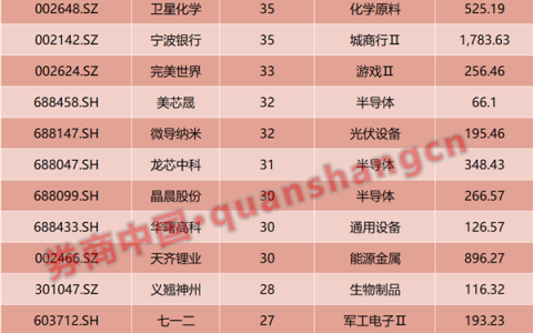 券商关注标的曝光！扎堆调研半导体，上调旅游…56只个股评级生变
