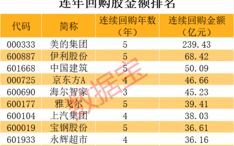 炸裂，累计金额超239亿元，超级大白马连续5年回购！