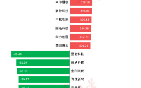 前三季度收官！十大牛熊股出炉：最牛涨超8倍，新能源赛道成“熊股”集中营