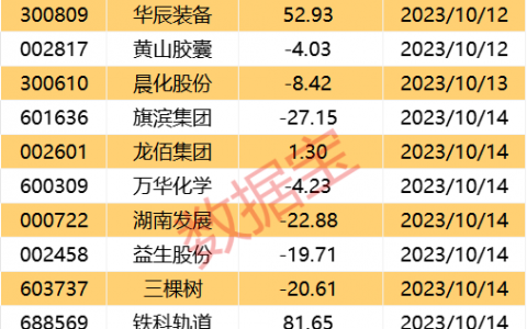 首批三季报出炉，本周还有15股即将披露“成绩”！主力连续多日出逃这些股