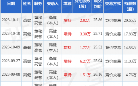 民德电子：10月11日公司高管高健增持公司股份合计2.82万股
