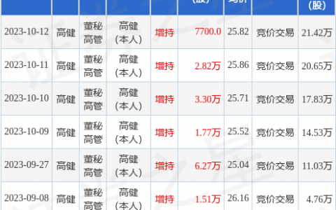 民德电子：10月12日公司高管高健增持公司股份合计7700股