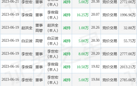 天邑股份：10月12日公司高管白云波减持公司股份合计10万股