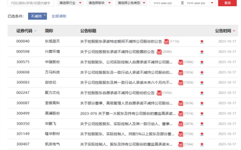 重磅！“做多”大集结！70余家深市公司同日宣布：“提前终止减持”，“自愿不减持、延长锁定期”