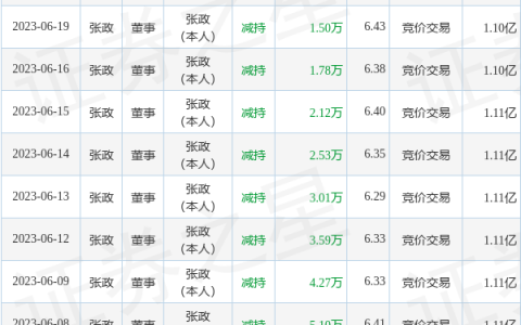*ST炼石：10月18日公司高管张政减持公司股份合计10000股