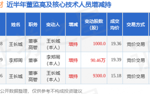久立特材：10月18日公司高管王长城增持公司股份合计1000股