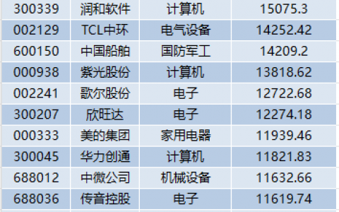 A股唯一！外资单周超16亿加仓，超级赛道龙头又火了，持股已达1.05亿股！