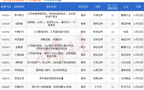 券商今日金股：31份研报力推一股（名单）