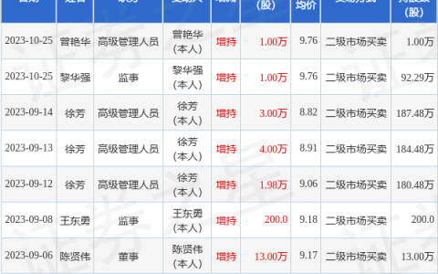 天安新材：10月25日公司高管曾艳华、黎华强增持公司股份合计2万股
