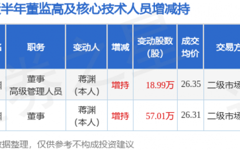 至纯科技：10月20日公司高管蒋渊增持公司股份合计18.99万股