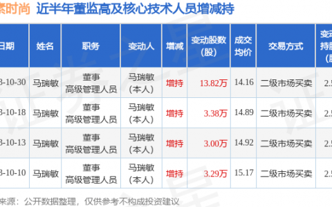 地素时尚：10月30日公司高管马瑞敏增持公司股份合计13.82万股
