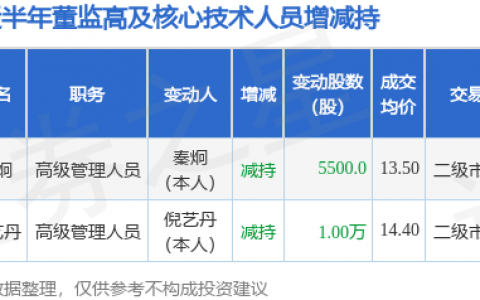 中远海能：10月27日公司高管秦炯减持公司股份合计5500股