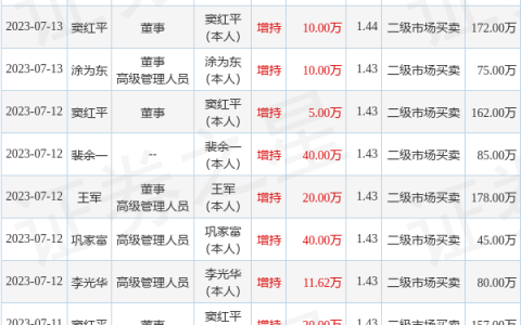 永泰能源：10月27日公司高管王广西、常胜秋、窦红平、刘明杰、李光华、王军、王结流、巩家富、李军、曹体伦增持公司股份合计460.57万股