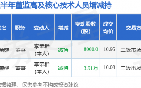会通股份：10月27日公司高管李荣群减持公司股份合计8000股