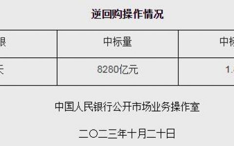 太原股票配资 央行10月20日开展8280亿元逆回购操作