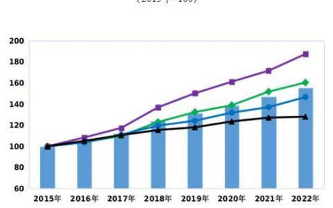 配资平台开户 国家统计局：2022年中国创新指数比上年增长5.9%