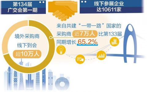 配资机构 第134届广交会第一期圆满结束 境外客商参展踊跃下单意愿强