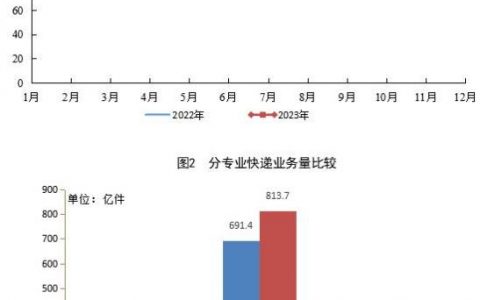 配资是什么意思 国家邮政局：1-9月邮政行业寄递业务量同比增长13.6%