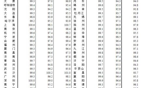 正规股票配资平台 9月一线城市新建商品住宅销售价格环比持平 同比涨幅扩大