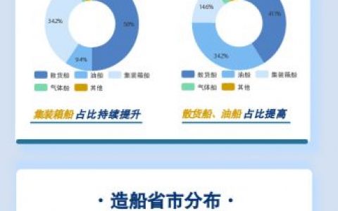 福州股票配资 中国船舶工业行业协会：1-10月全国造船完工量同比增长12%