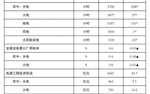 正规配资平台 国家能源局：截至10月底，全国累计发电装机容量约28.1亿千瓦