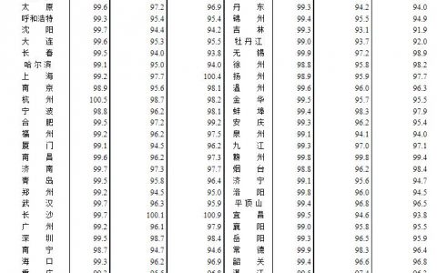股票配资网站 10月份70城房价出炉 各线城市商品住宅销售价格环比下降